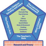 Creative Curriculum Framework - Research and Theory